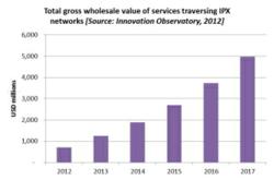 IPX network services - market forecasts